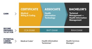 Your College Path to Health Information Management