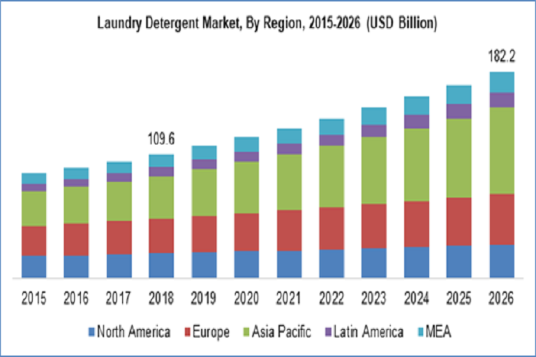 Laundry Detergent Market Size to Reach 182.2 Billion By 2026