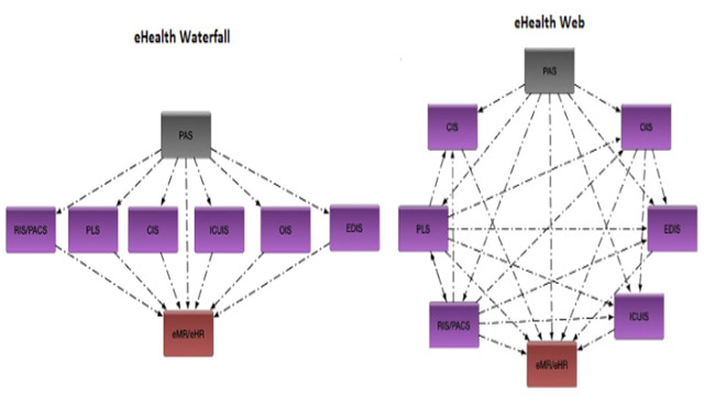 health organisation building an ehealth