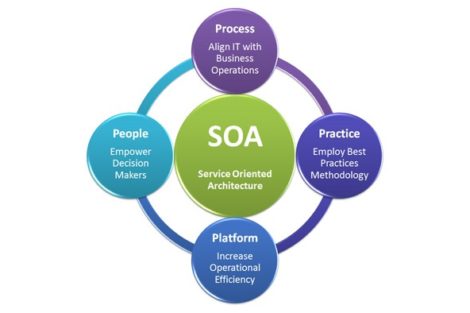 SOA Software