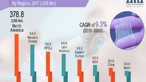 amniotic membrane market