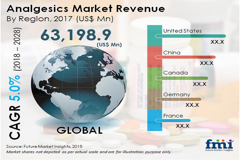 global prescription analgesics market