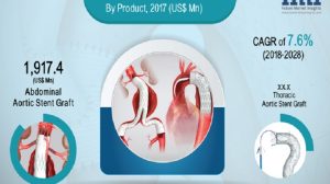 aortic stent grafts market