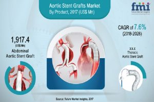 aortic stent grafts market