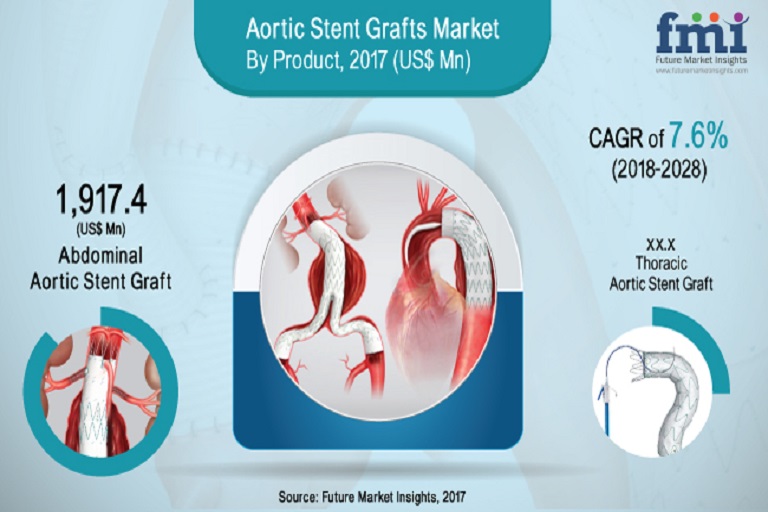 aortic stent grafts market