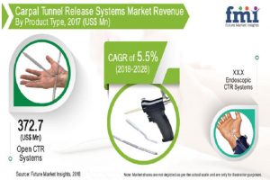 carpal tunnel release systems market