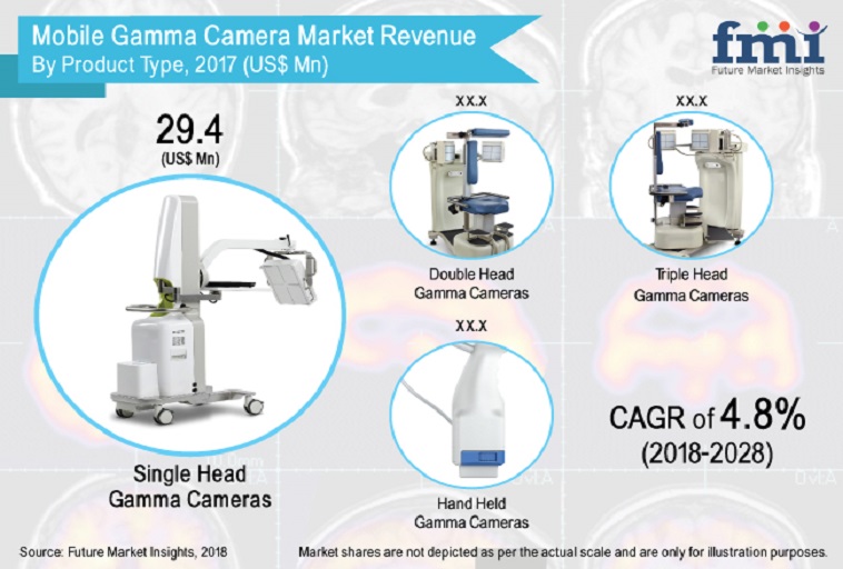 mobile gamma camera