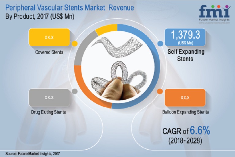 peripheral vascular stents market