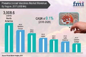 global pneumococcal vaccines market