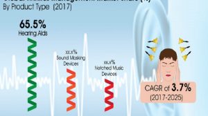 tinnitus management market