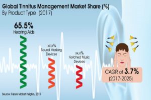 tinnitus management market