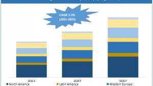 key factors fuelling