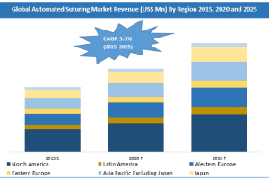 key factors fuelling