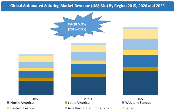 key factors fuelling