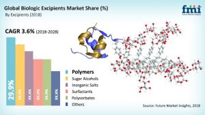 biologic excipients market