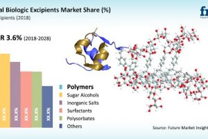 biologic excipients market