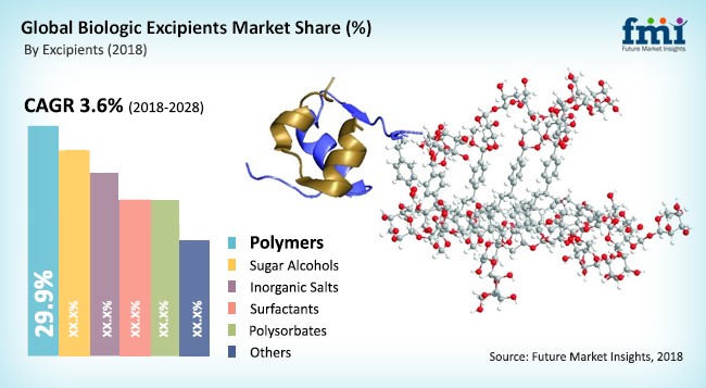 biologic excipients market