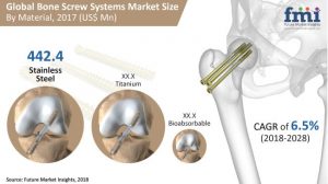 screw system market