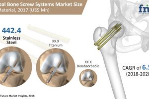 screw system market