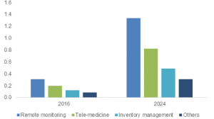 iot healthcare market