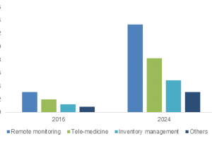 iot healthcare market