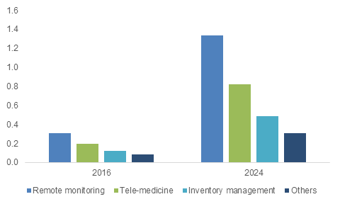 iot healthcare market