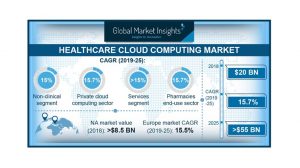 Healthcare Cloud Computing Market