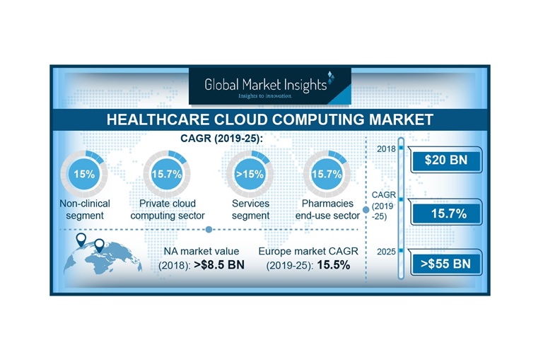 Healthcare Cloud Computing Market