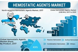 hemostatic agents market
