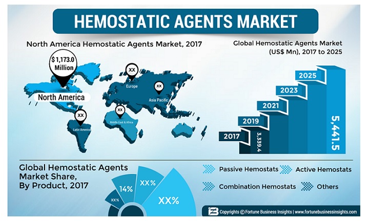 hemostatic agents market
