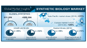 synthetic biology market