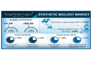 synthetic biology market