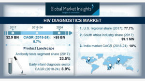 global hiv diagnostics market
