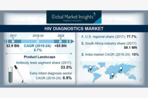 global hiv diagnostics market