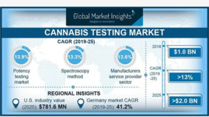 cannabis testing market