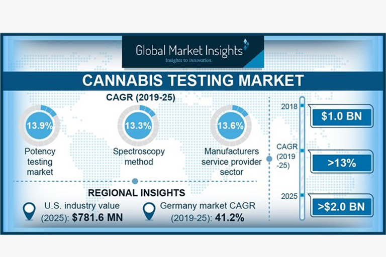 cannabis testing market