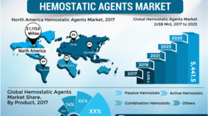 global hemostatic agents market