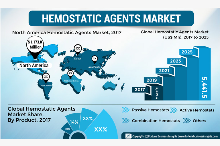 global hemostatic agents market