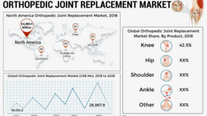 orthopedic joint replacement market