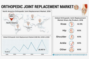 orthopedic joint replacement market