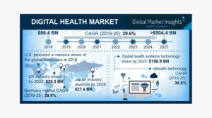 global digital healthcare market
