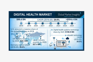 global digital healthcare market
