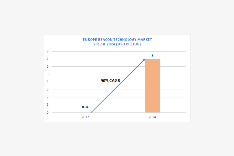 europe beacon technology