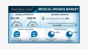 medical drones market