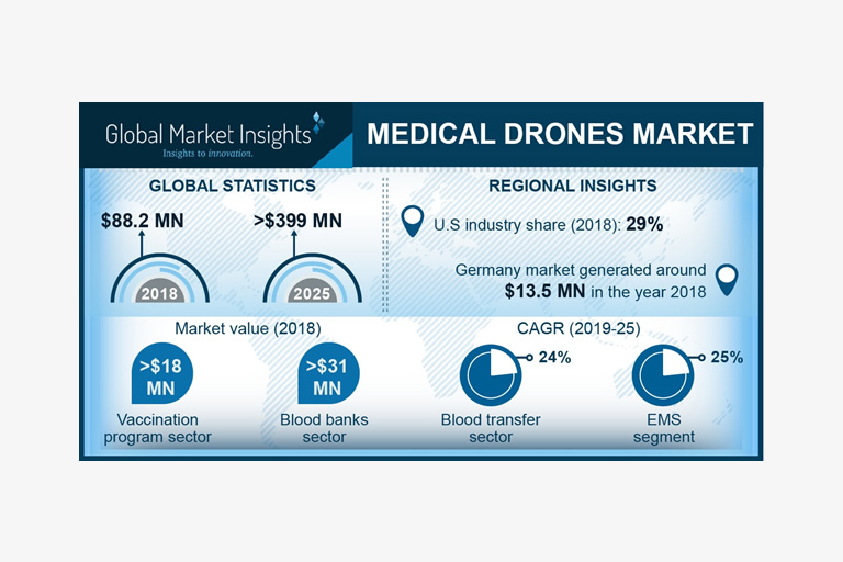 medical drones market