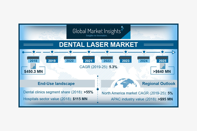 dental laser market