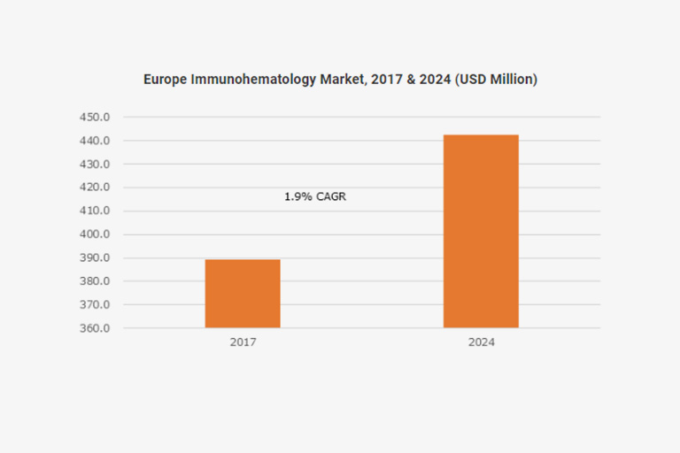 europe immunohematology market