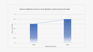 north america acetic acid market