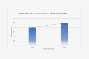 north america acetic acid market