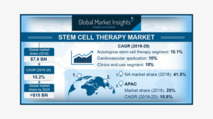 stem cell therapy market